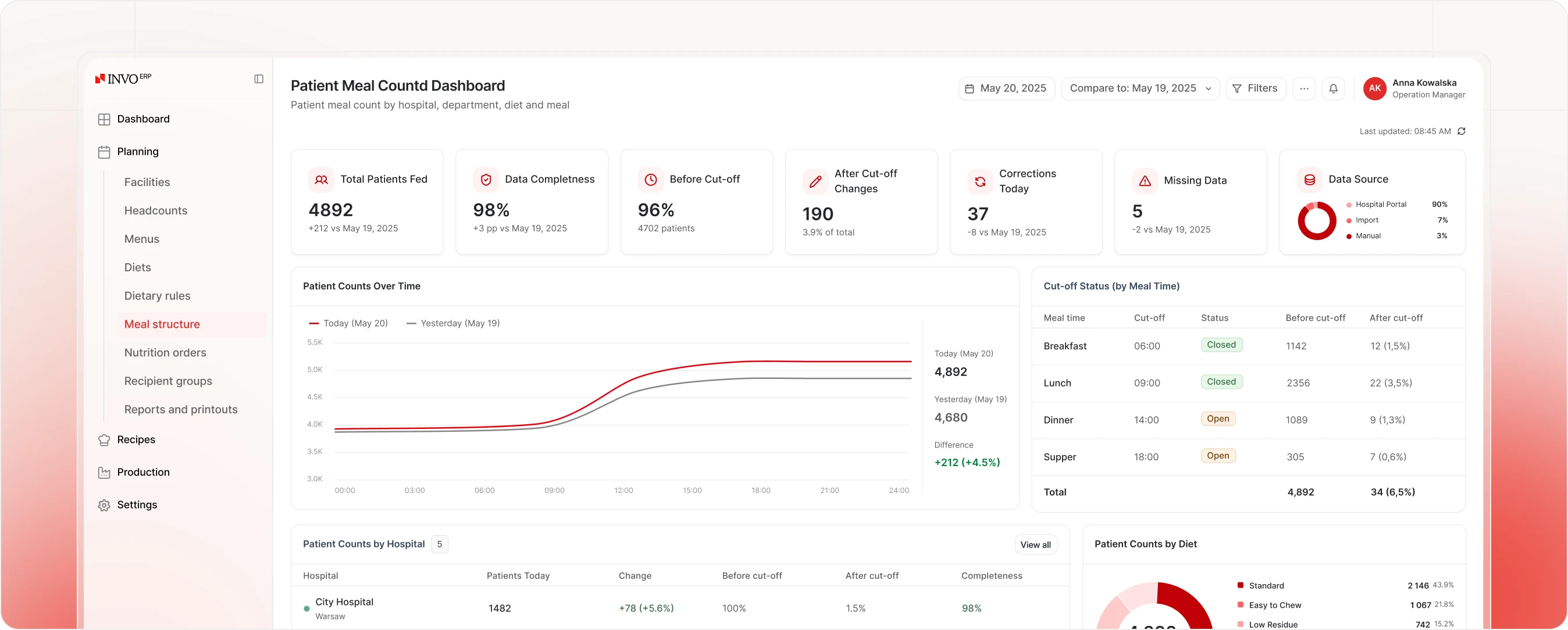 INVO ERP — Patient Meal Counts dashboard