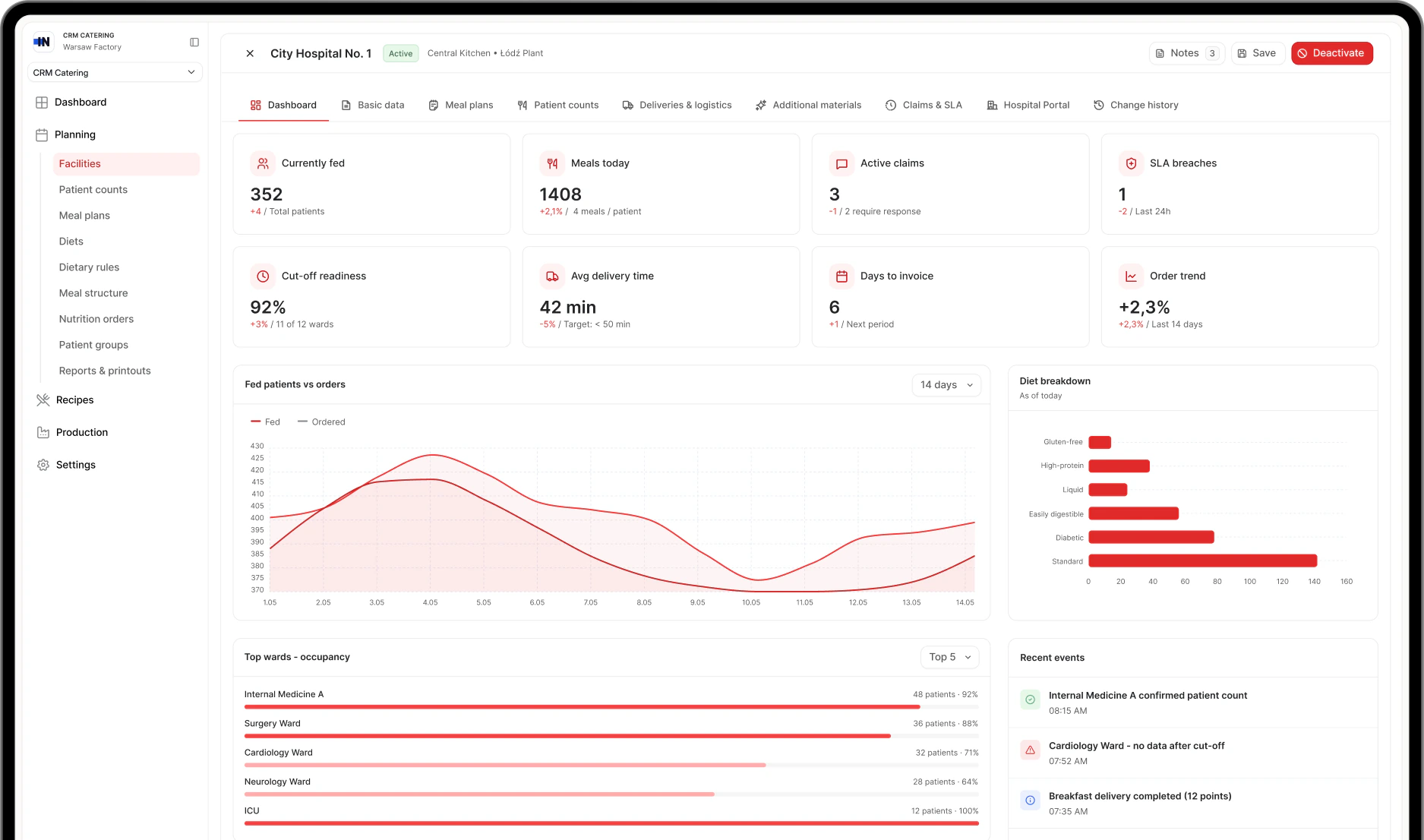 INVO ERP — Catering CRM dashboard